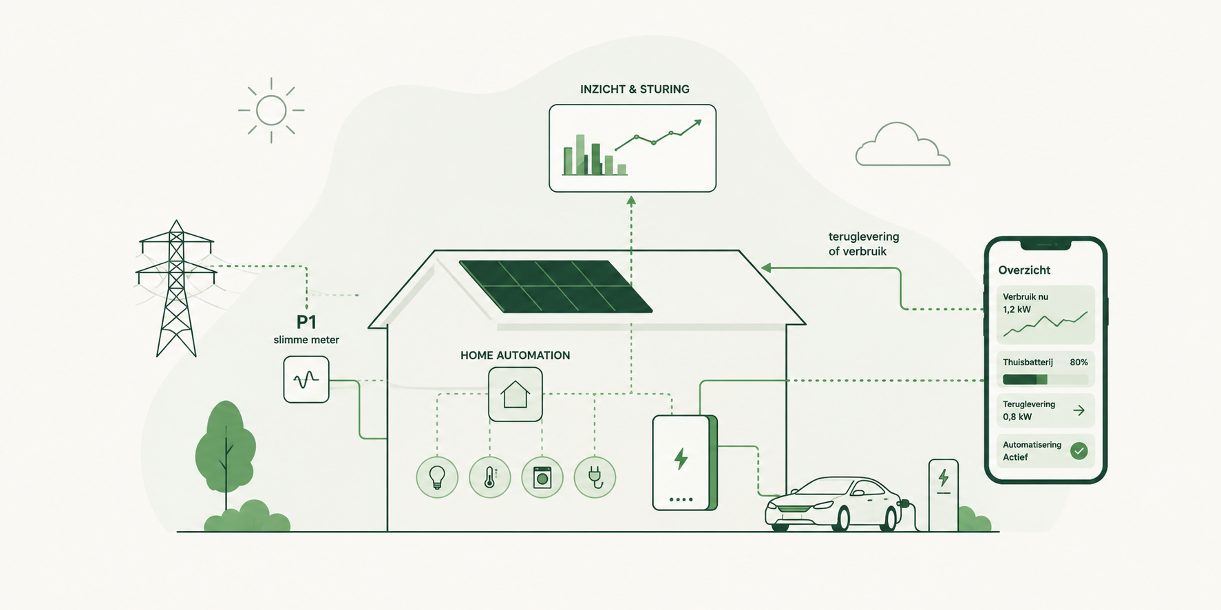 Illustratie van slimme energiesturing en automatisering